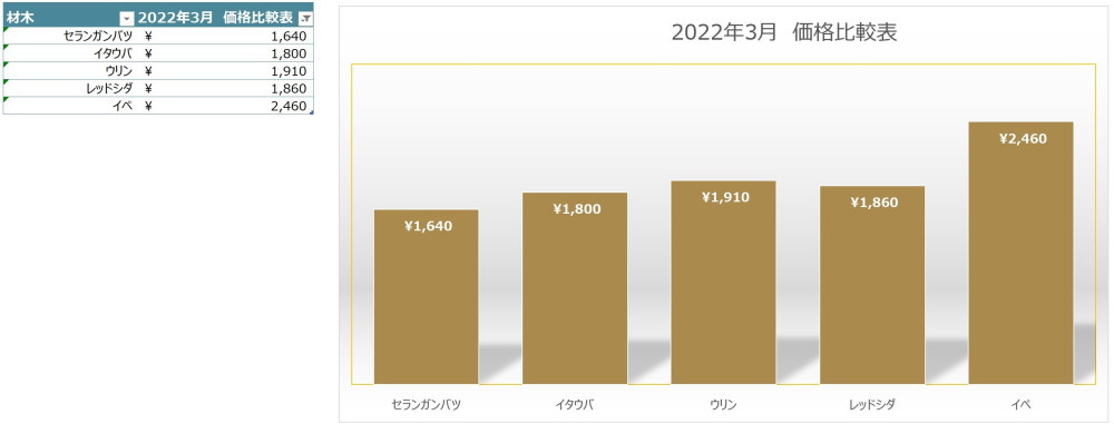 2022年3月価格比較表