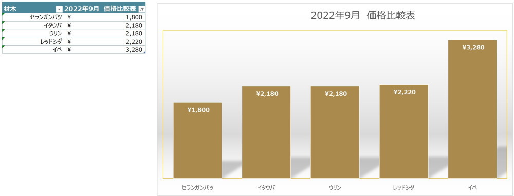 2022年9月価格比較表